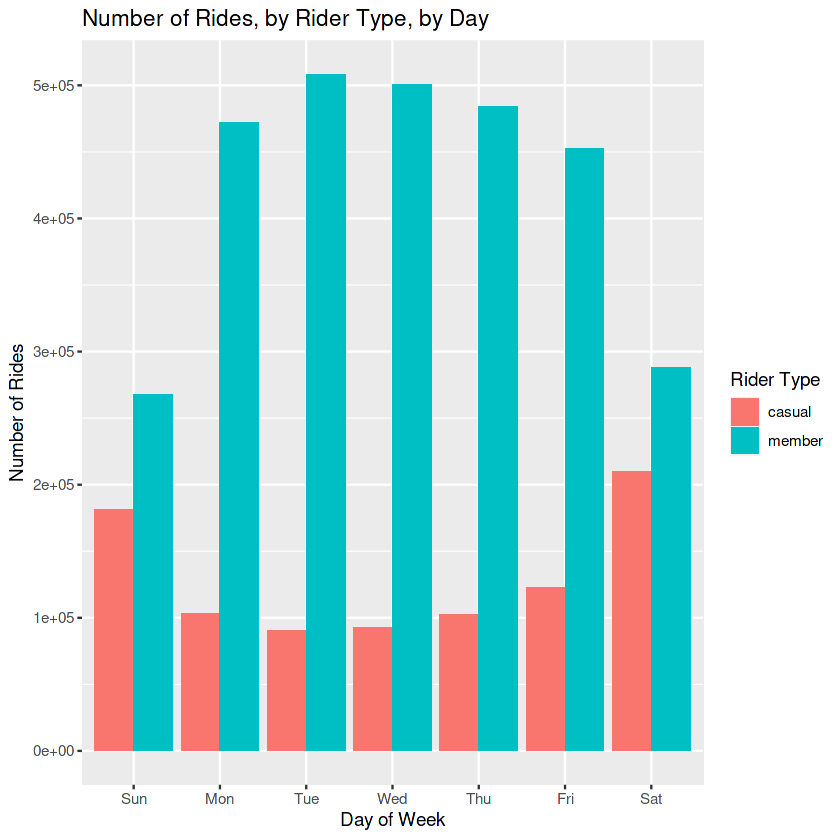 A bar chart showing that about 4/5 of the people who use Cyclistic bikes during weekdays are riders with annual memberships. Weekends are more balanced.